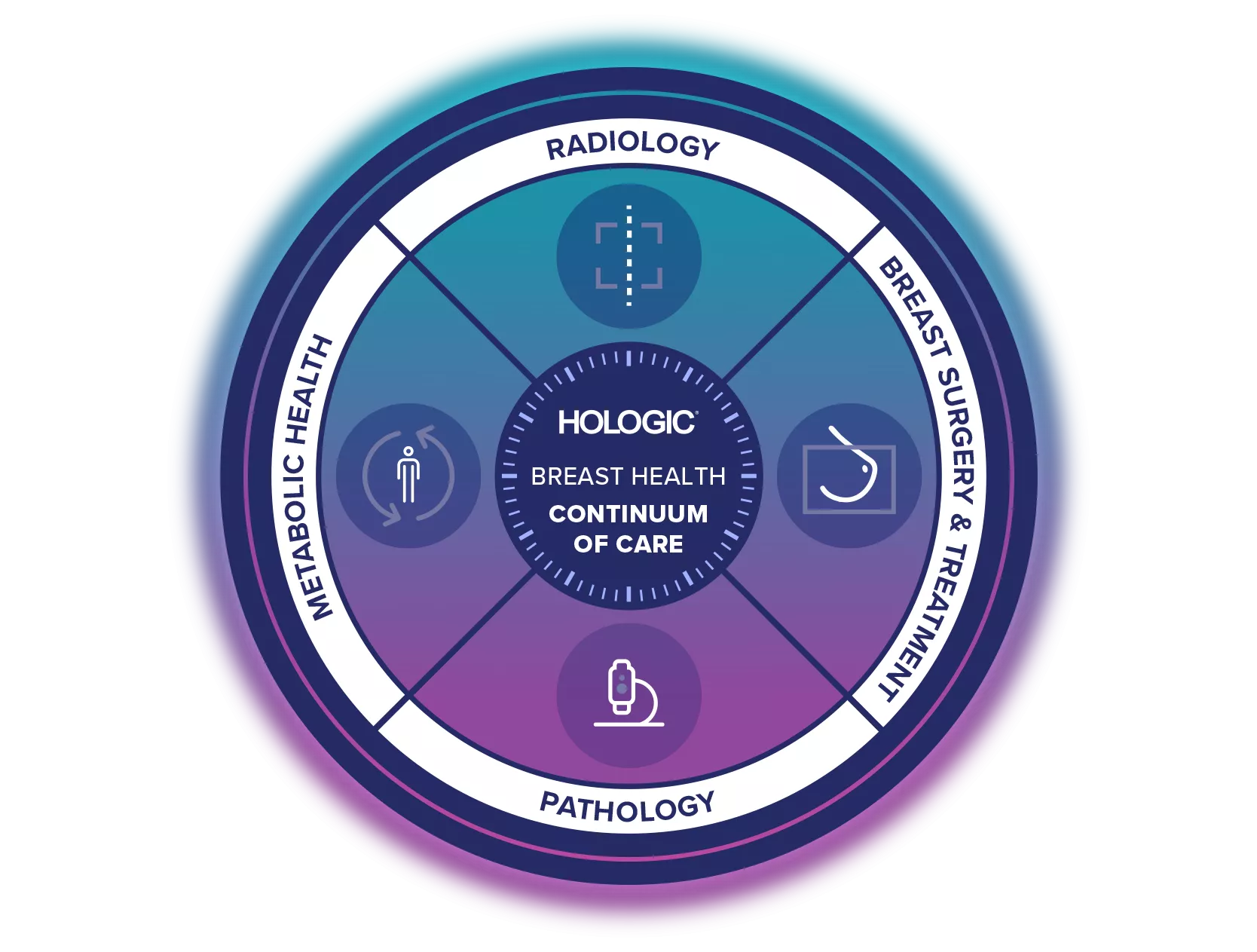 Illustration af Hologic Breast Health Continuum of Care